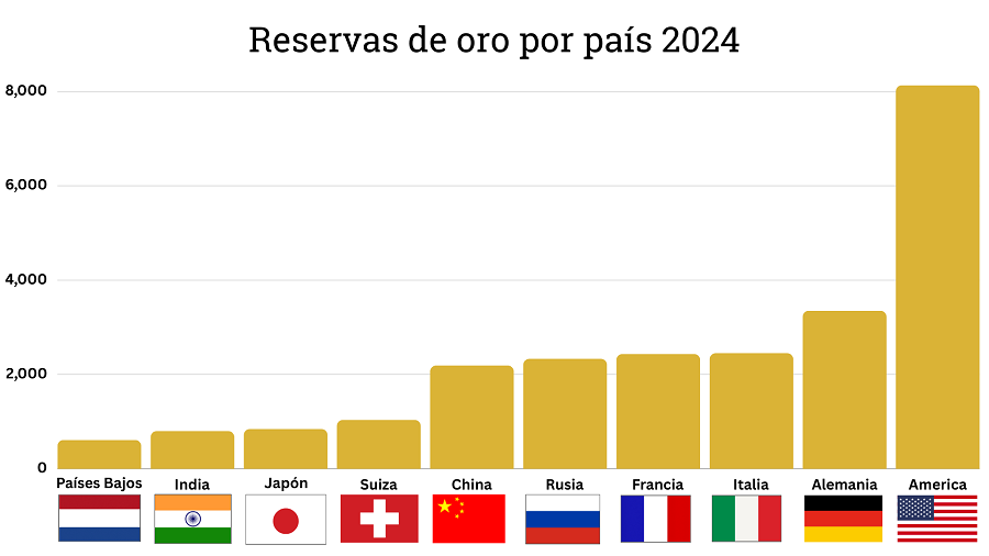 Gold Reserves 2024