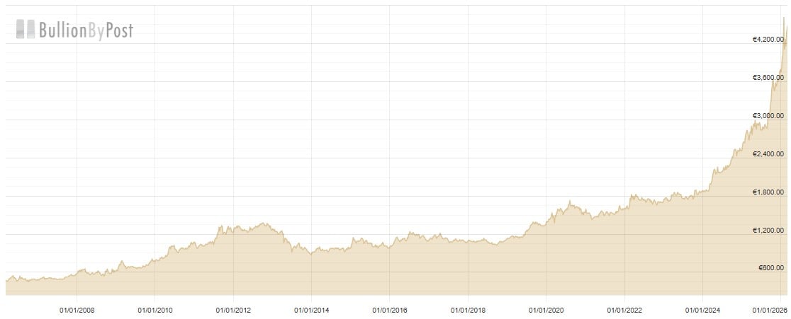 Gold Price EU